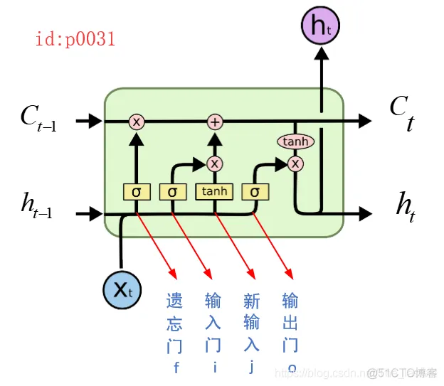 循环神经网络系列（五）Tensorflow中BasicLSTMCell_线性变换_03